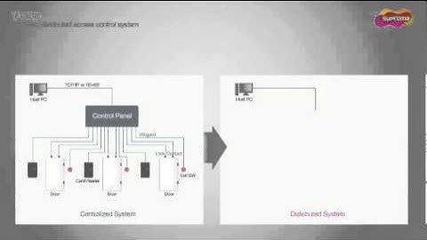 Suprema Biostation by EzonWorld