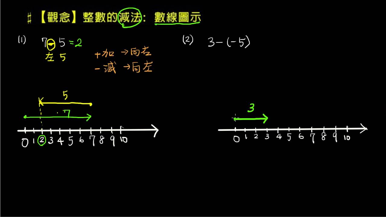 【觀念】整數的減法:數線圖示 - YouTube