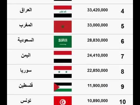 ترتيب عدد سكان الدول العربية اخر احصائية Youtube