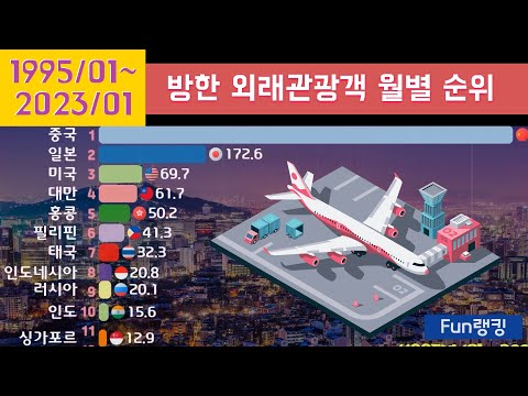 방한 외래관광객 월별 국가순위 Top 15 (1995년 01월 ~ 2023년 01월)
