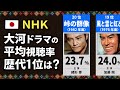 【NHK】大河ドラマの歴代視聴率ランキング【TOP20】