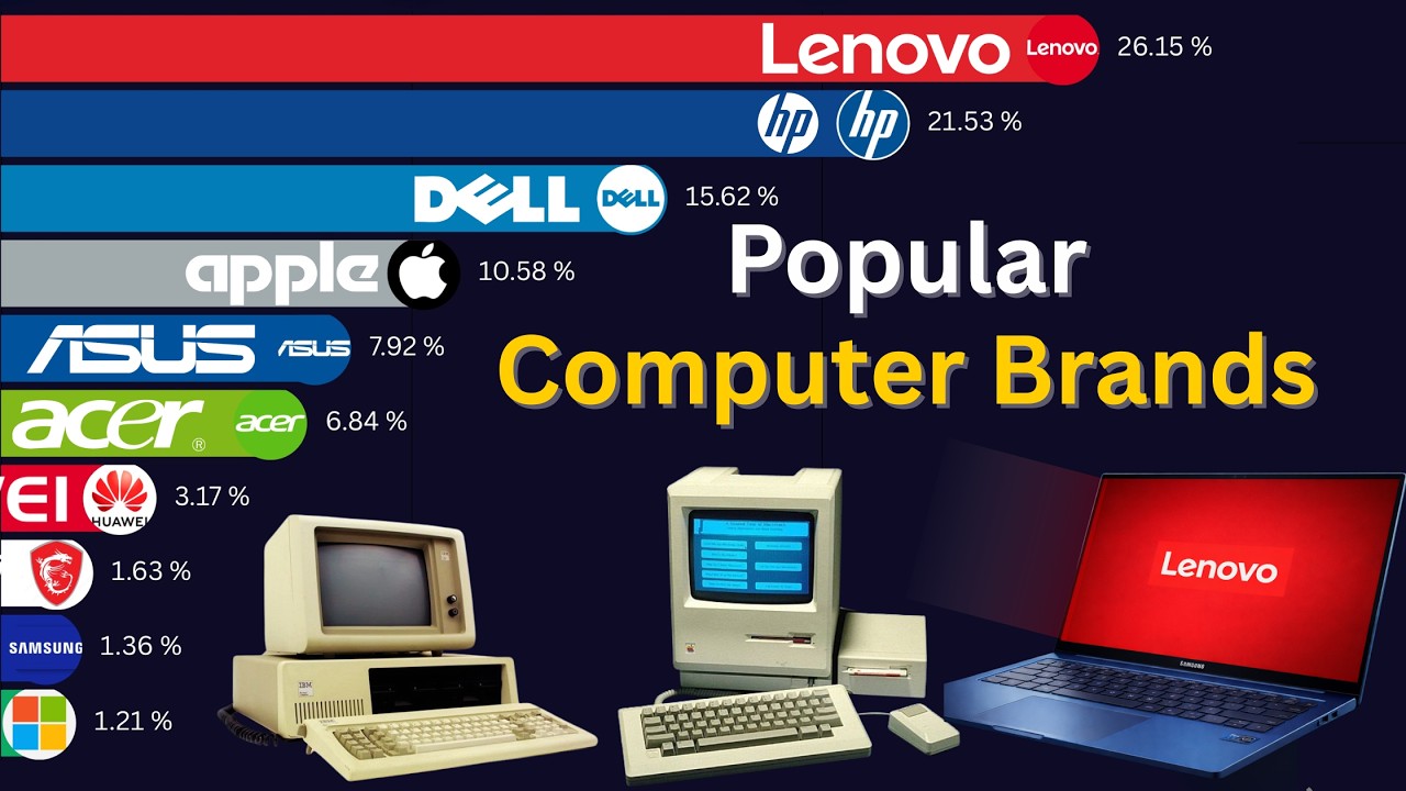 Best-Selling Computer Brands Ranked (1985–2026) | Laptop Market Share ...