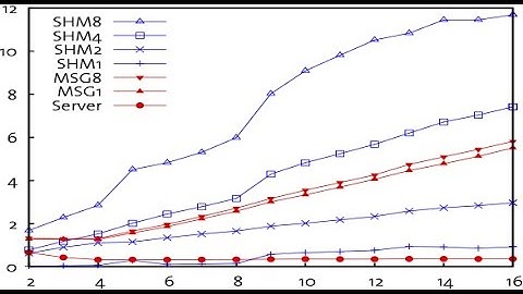 W09-b: Multicore Operating Systems – Part 2