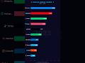 Why MySpace Completely Disappeared #shorts #socialmedia #tech