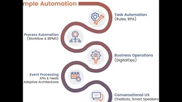 The Path to Hyperautomation