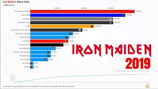 Número de álbuns vendidos do Iron Maiden (1980-2019)