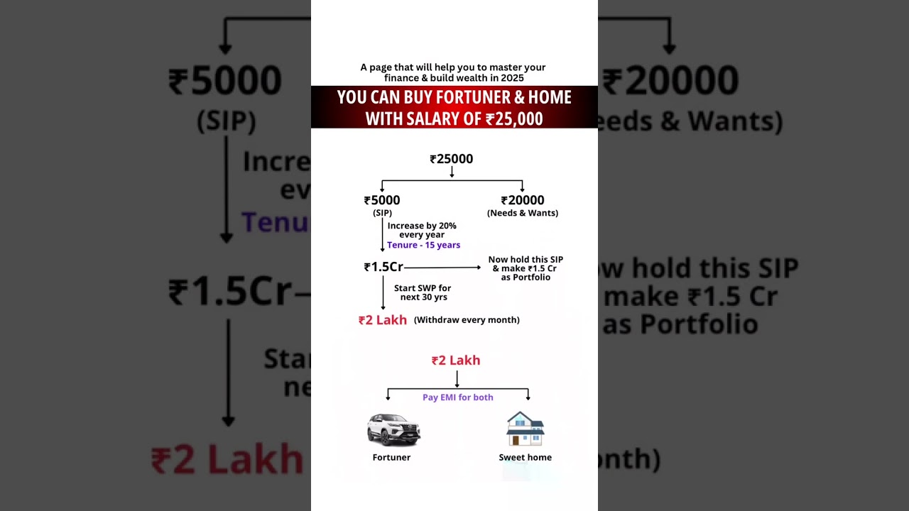 YOU CAN BUY FORTUNER & HOMEWITH SALARY OF $25,000 