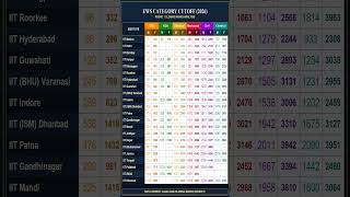 IIT Economically Weaker Sections (EWS)Category Admission 2026 Cut Off for most demanded branches