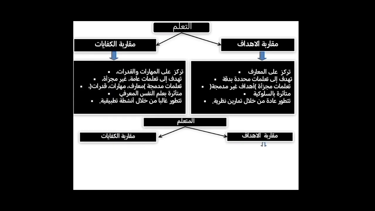 الإستعداد لمباراة التعليم شرح علوم التربية (المقارنة بين المقاربة بالأهداف و المقاربة بالكفايات)