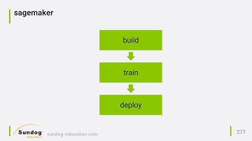 AWS SageMaker를 사용하여 인수분해 머신으로 영화 추천하기