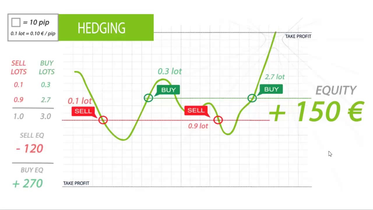 Sistema Hedging Forex Sistema Hedging Forex - 