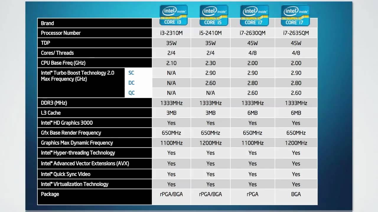 Intel 5 поколения. Поколения процессоров Intel Core i5. Поколение процессоров Intel Core i3 i5 i7 таблица. Интел Core i5 5 поколения. Sandy Bridge & Intel Core i7.
