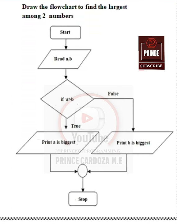 FLOWCHART TO FIND LARGEST AMONG TWO NUMBERS #pspp #largest #greatest # ...