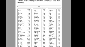 Energy Efficiency of Programming Languages