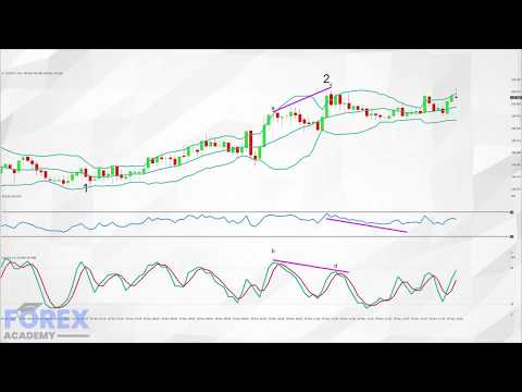 Advanced Forex Education - Technical Analysis Trading With Confluence