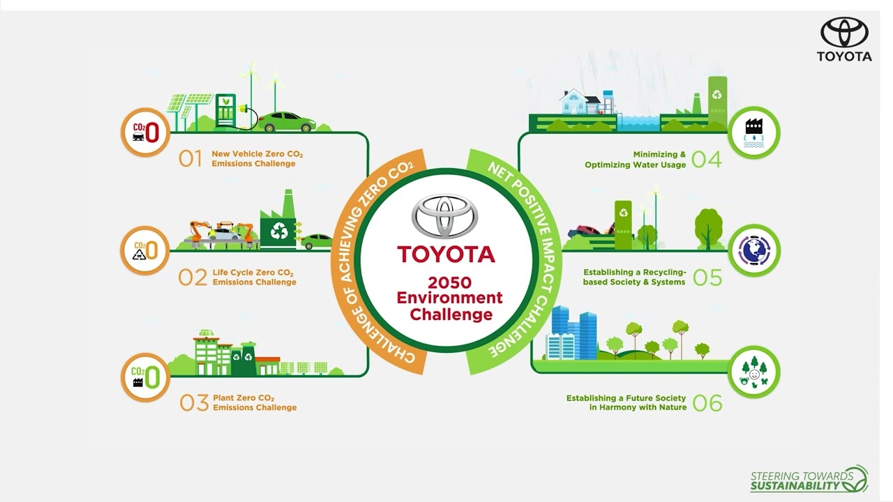 Introduction to Toyota Environmental Challenge 2050