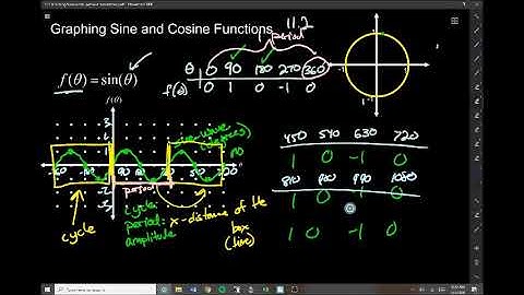 How to Graph Sine and Cosine Functions - MM Ch13.3