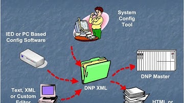 DNP3 XML OV 3 DNP3 XML Device Profile Use Cases