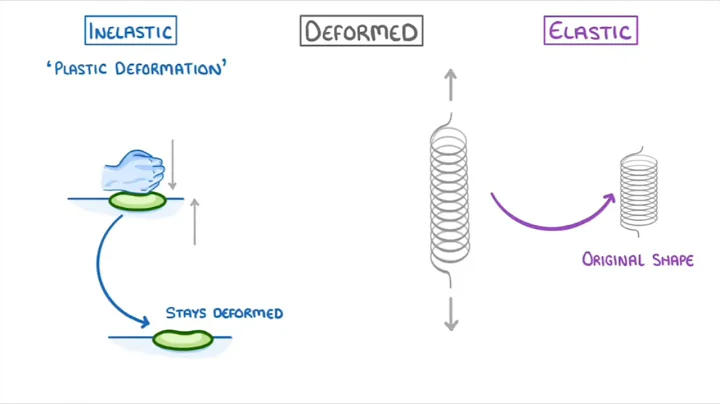 GCSE PHYSICS- elasticity,spring constant  and hook law #2