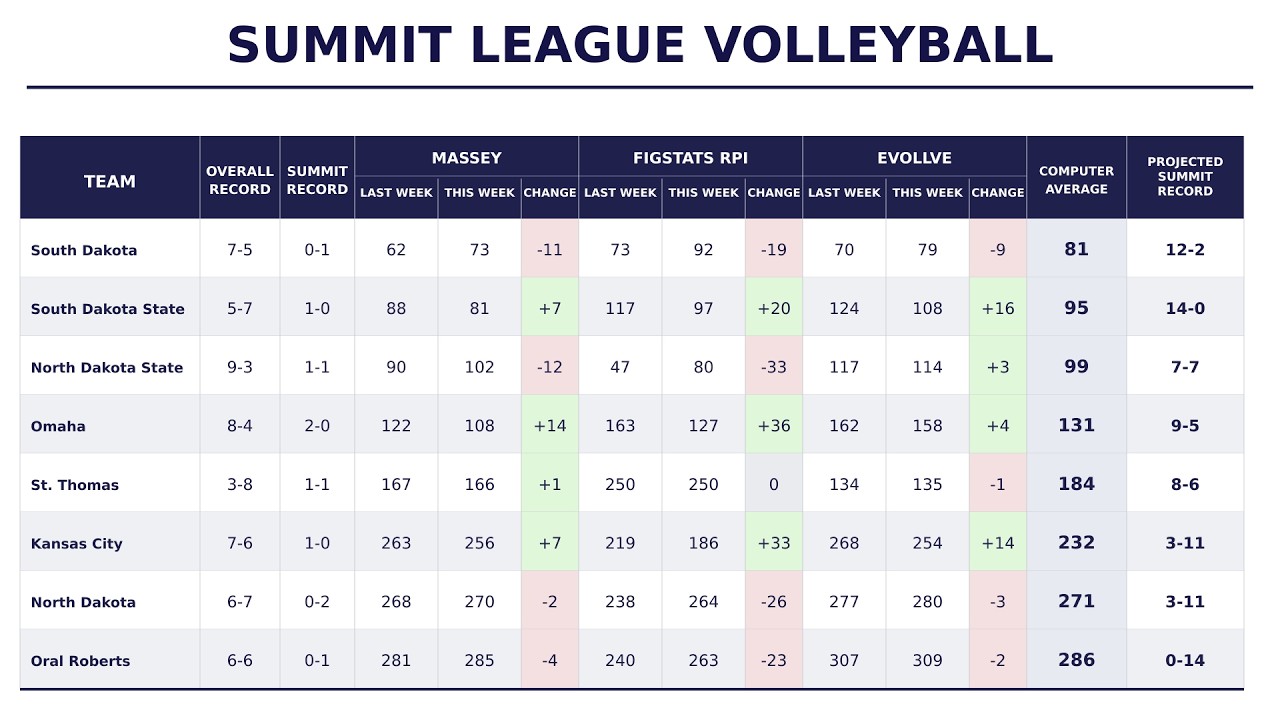 Summit League Volleyball Weekly Update: Opening Weekend Surprises, Updated Rankings & Big Week Ahead