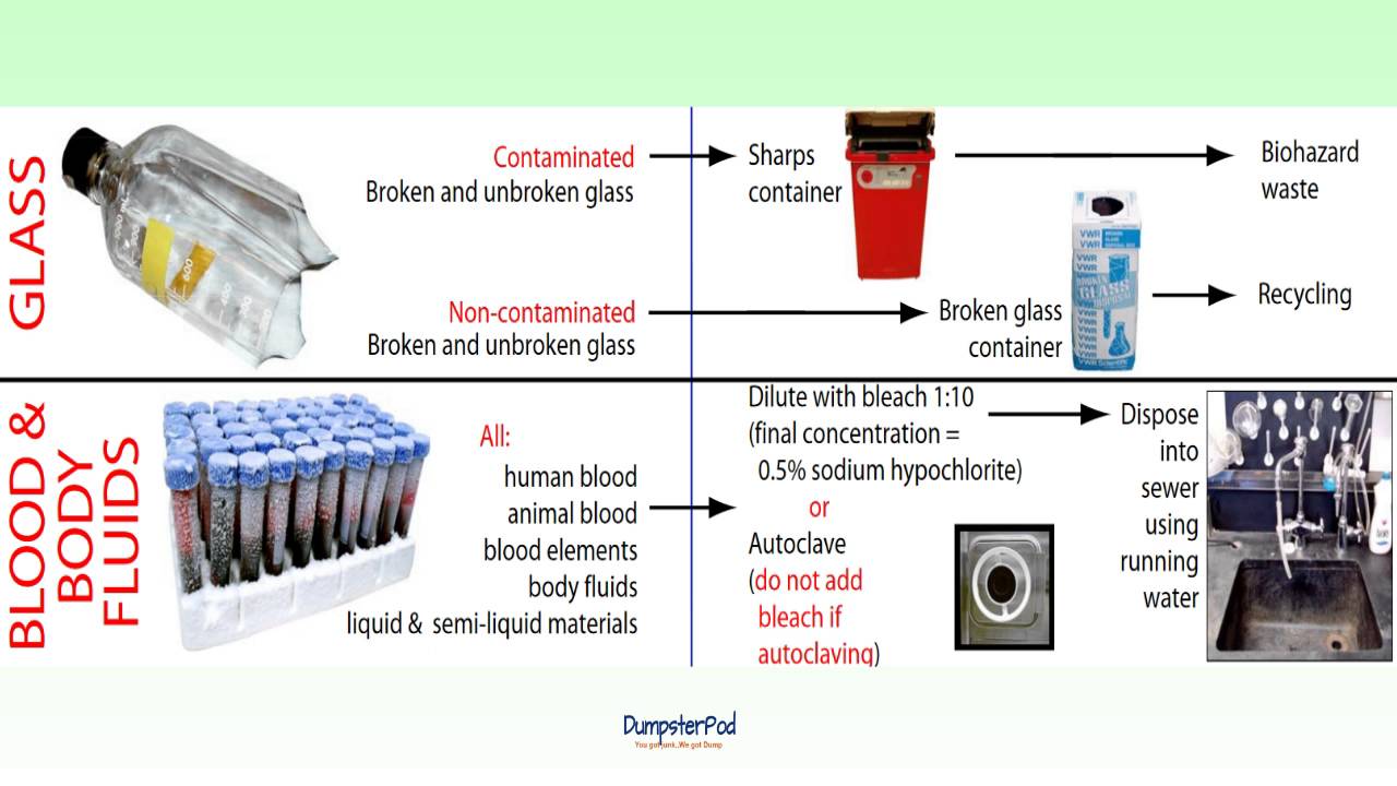 How do you dispose medical waste? YouTube