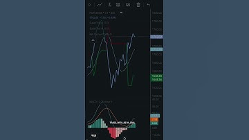 HDFC Bank limited  chart and technical analysis for swing trading #trading #shorts #viralvideo