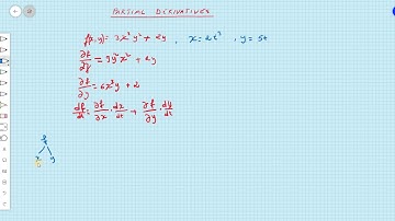 Partial Derivatives-Multivariable Functions