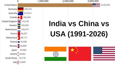 Countries with the Most Internet Users (1990 - 2026) | World🌐