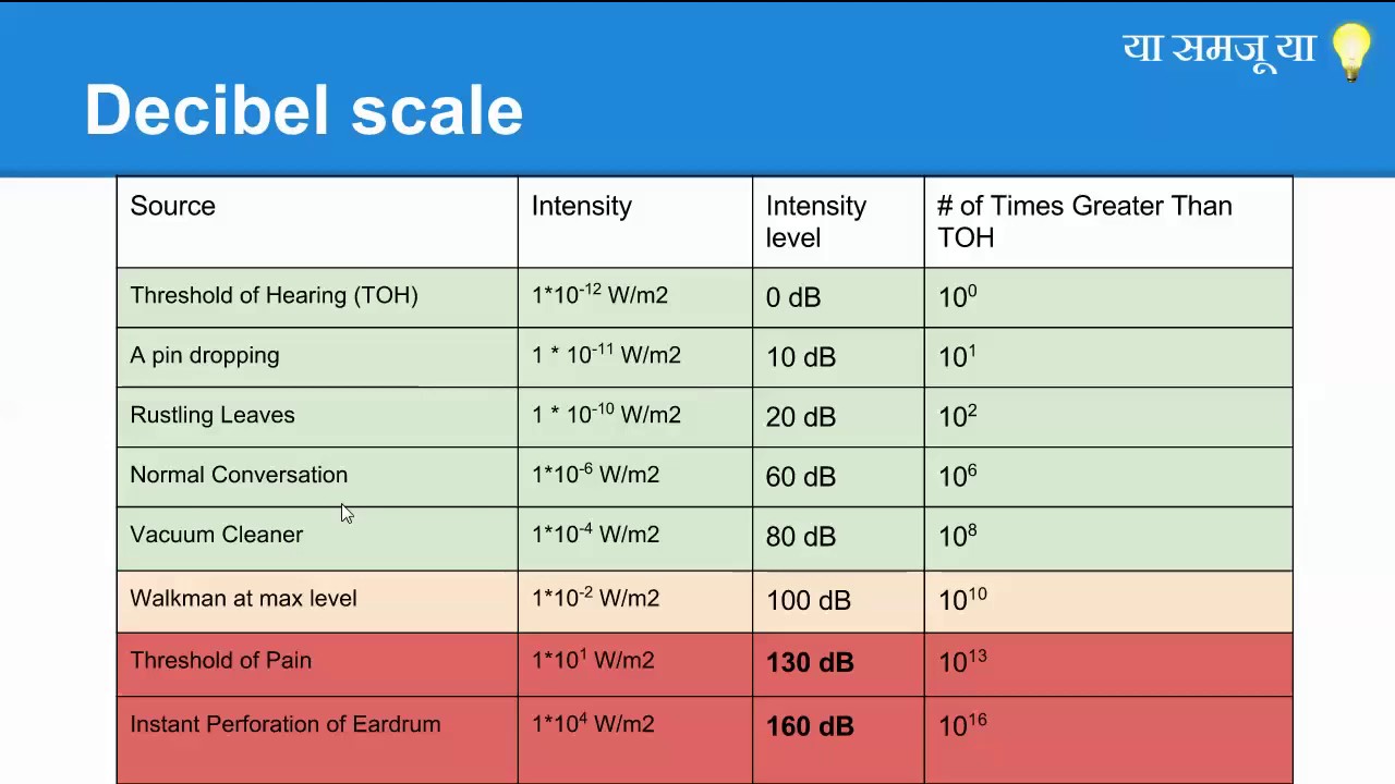 Threshold Chart