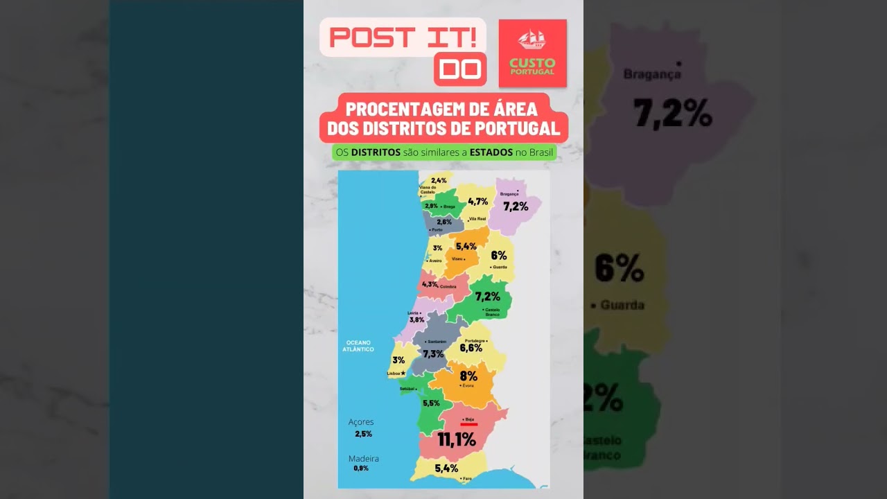 Distritos em #Portugal por km e porcentagem
