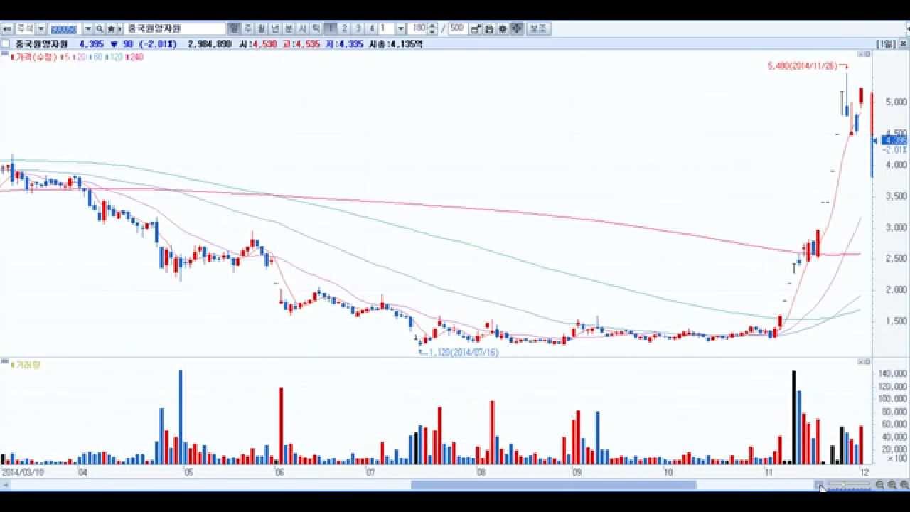 Suddenly Rise Chart 급등주 구경하기 중국원양자원편(stock phenomenon of sudden rise) - YouTube
