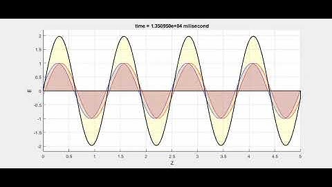 Standing Wave Propagation - using MATLAB