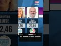 NEL PADOVANO 6 NUOVE SINDACHE | 27/05/2026