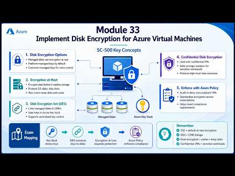 33. Implement disk encryption for Azure virtual machines | SC-500