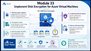 33. Implement disk encryption for Azure virtual machines | SC-500