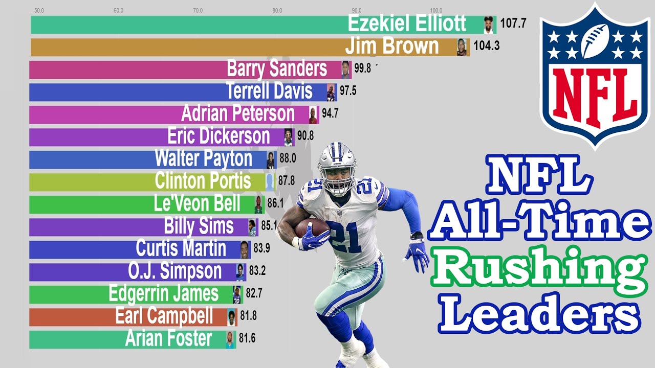 NFL AllTime Career Rushing Yards PerGame Leaders (19452020) YouTube