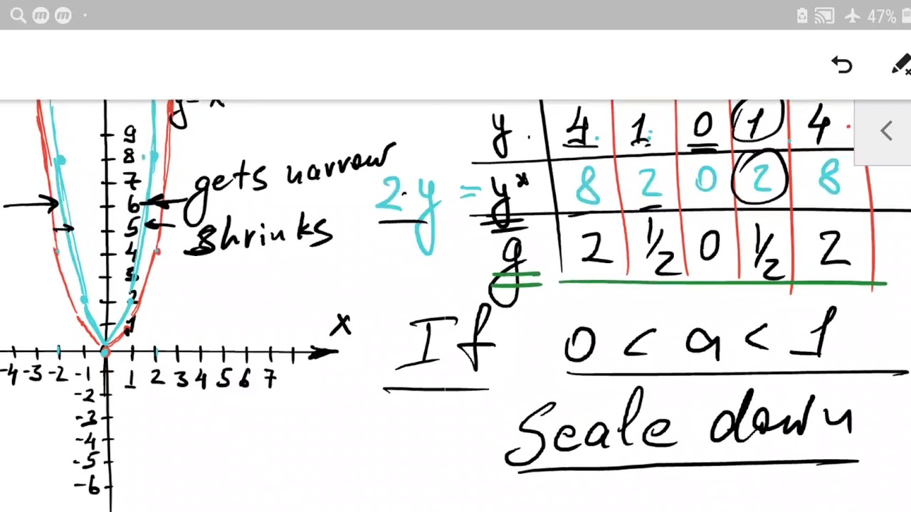 GCSE Maths Quadratic functions transformation | Scale up Scale down GCSE Maths Quadratic functions transformation | Scale up Scale down