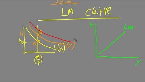 Macroeconomics: How to Derive the LM Curve (IS-LM Model)