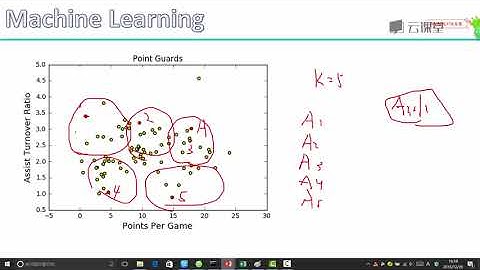 python数据分析与机器学习实战-课时95.K-means聚类案例对NBA球员进行评估.flv_d
