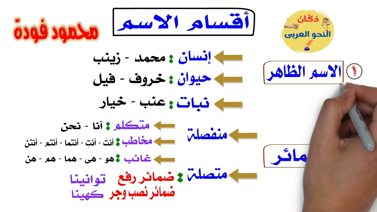 أنواع الاسم فى اللغة العربية : اسم ظاهر - اسم إشارة - اسم الموصول