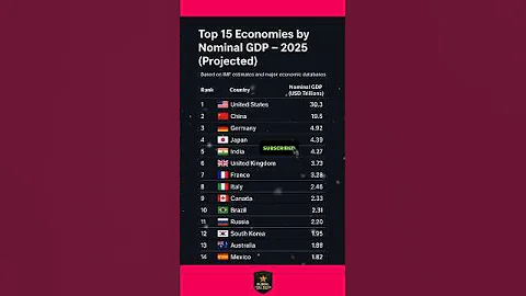 Richest Nations in the World 2025 | GDP Ranking Explained #gdp #2025 #shorts