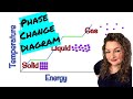 Phase Change Diagrams: Analyzing States of Matter and Energy Transformations
