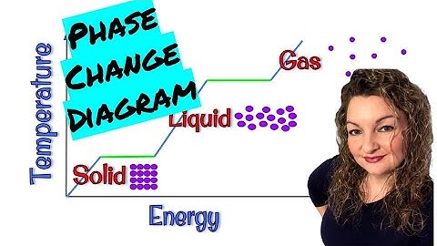PHASE CHANGE DIAGRAM | Temperature VS Energy Graph Explained | Solid, Liquids, and Gases