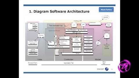 OWASP AppSecUSA 2011  Simplifying Threat Modeling