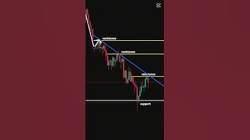 Master The Support and Resistance Trading Strategy: ALL YOU NEED TO KNOW!