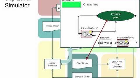 An Overview of Ptides, a Programming Model for Distributed Real-Time Systems