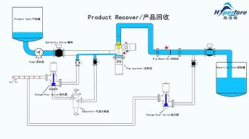 Sanitary pigging system(Product recovery system) for Hyperfore Pigging system