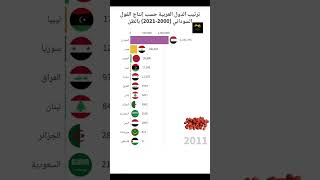ترتيب الدول العربية حسب إنتاج الفول السوداني ?