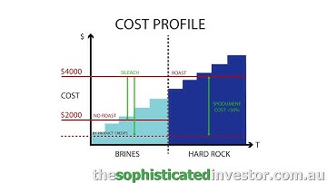 SiLeach® costs benefits - Lithium Australia