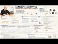 🔬 Il Metodo Scientifico con il Pendolo | Da cosa dipende il periodo di oscillazione?